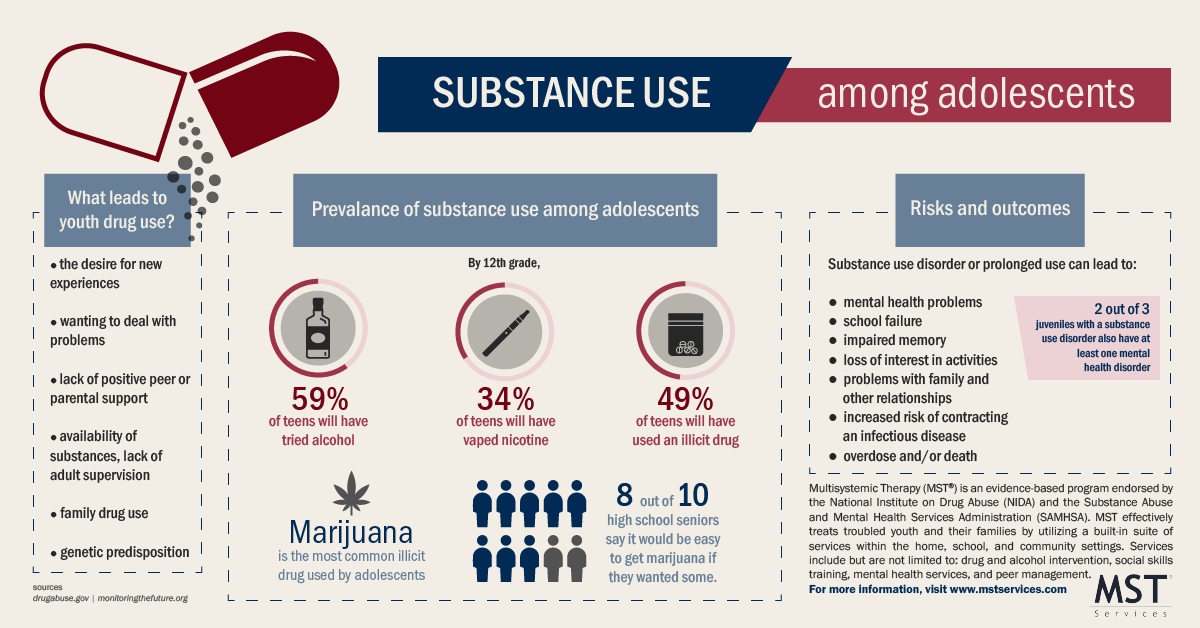 Teen Drug Use Infographic
